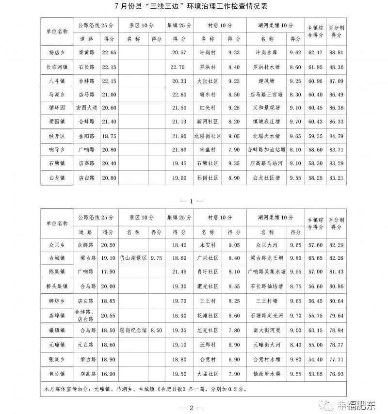 肥东县7月环境治理排行榜重磅发布!你的家乡跻身前列了吗? 肥东县7月环境治理排行榜重磅发布!你的家乡跻身前列了吗?
